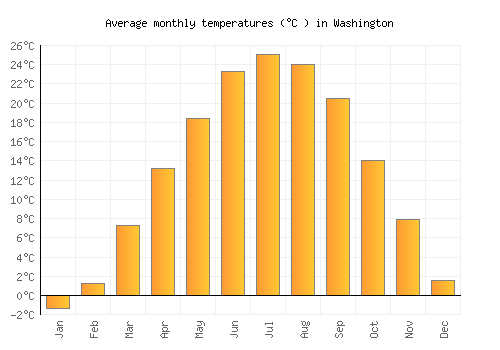 Washington average temperature chart (Celsius)