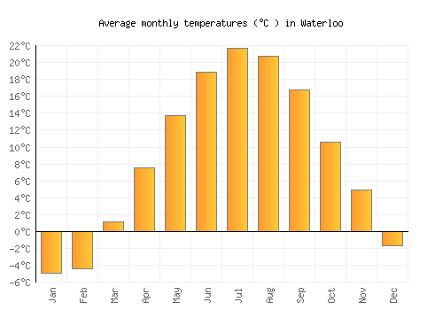 Waterloo average temperature chart (Celsius)