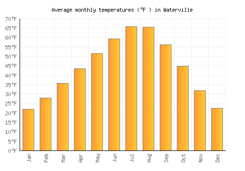 Waterville average temperature chart (Fahrenheit)