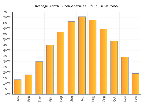 Wautoma average temperature chart (Fahrenheit)