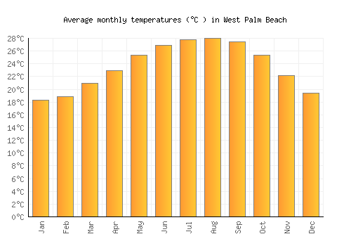 West Palm Beach average temperature chart (Celsius)