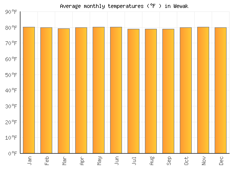 Wewak average temperature chart (Fahrenheit)