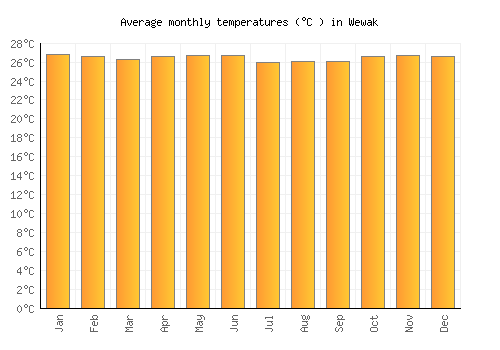 Wewak average temperature chart (Celsius)