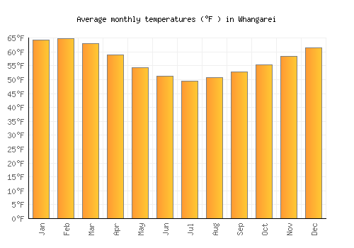 Whangarei average temperature chart (Fahrenheit)