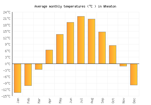 Wheaton average temperature chart (Celsius)