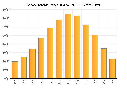 White River average temperature chart (Fahrenheit)