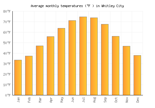 Whitley City average temperature chart (Fahrenheit)