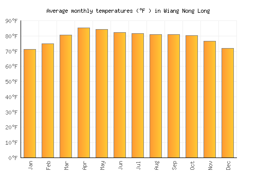 Wiang Nong Long average temperature chart (Fahrenheit)