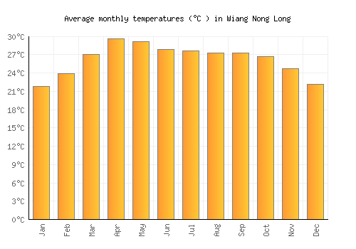 Wiang Nong Long average temperature chart (Celsius)