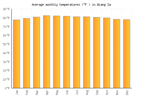 Wiang Sa average temperature chart (Fahrenheit)