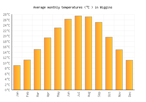 Wiggins average temperature chart (Celsius)