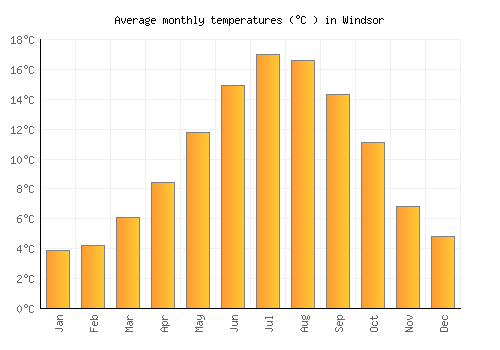 Windsor average temperature chart (Celsius)