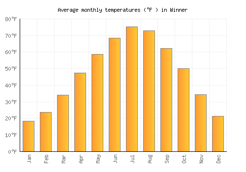 Winner average temperature chart (Fahrenheit)