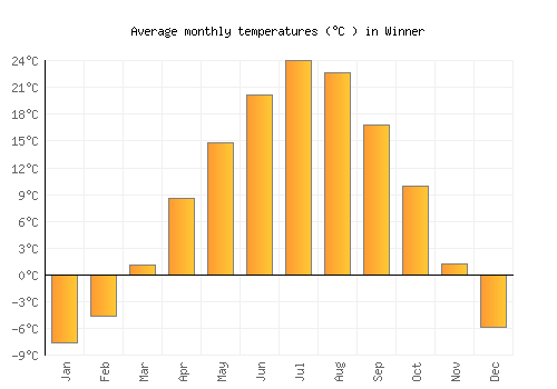 Winner average temperature chart (Celsius)