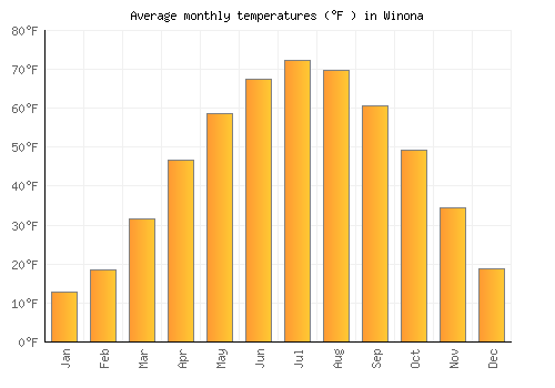 Winona average temperature chart (Fahrenheit)