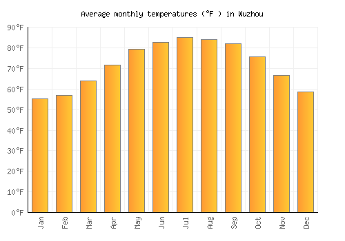 Wuzhou average temperature chart (Fahrenheit)