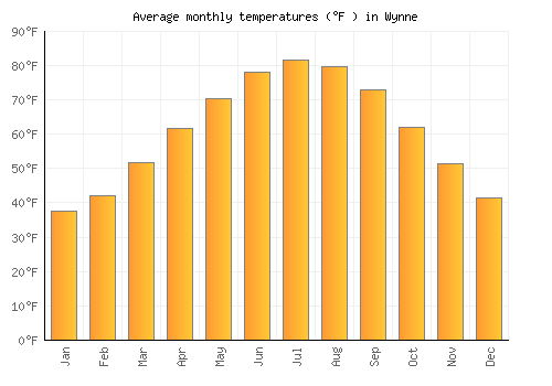 Wynne average temperature chart (Fahrenheit)