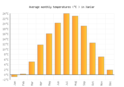 Xanlar average temperature chart (Celsius)