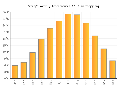 Yangjiang average temperature chart (Celsius)