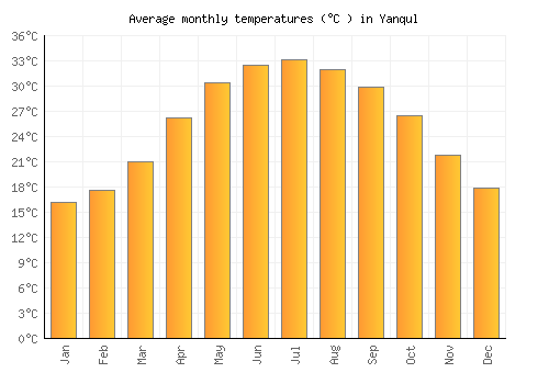 Yanqul average temperature chart (Celsius)