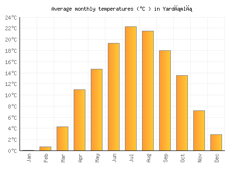 Yardımlı average temperature chart (Celsius)