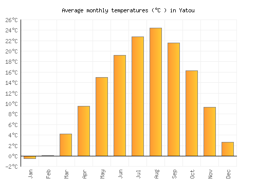 Yatou average temperature chart (Celsius)