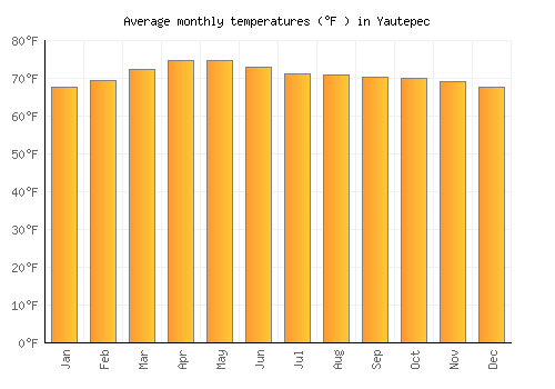 Yautepec average temperature chart (Fahrenheit)