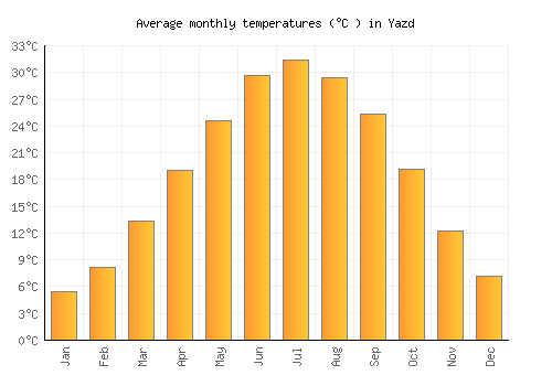 Yazd average temperature chart (Celsius)