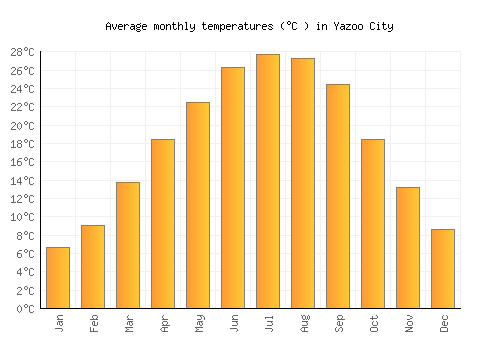 Yazoo City average temperature chart (Celsius)