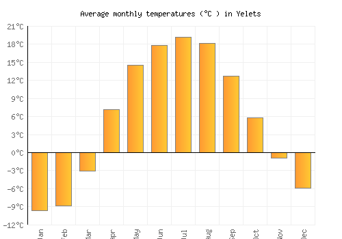 Yelets average temperature chart (Celsius)