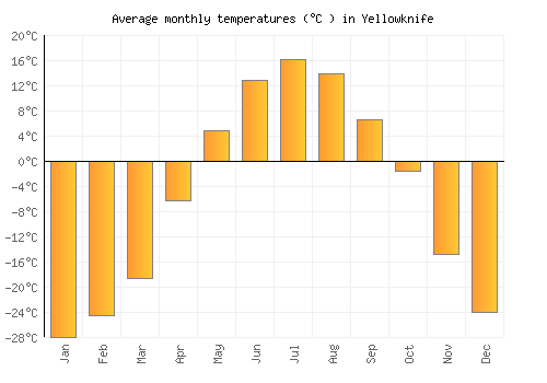 Yellowknife average temperature chart (Celsius)