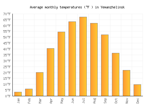 Yemanzhelinsk average temperature chart (Fahrenheit)