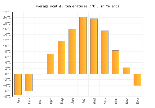 Yeranos average temperature chart (Celsius)