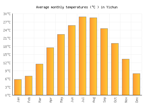 Yichun average temperature chart (Celsius)