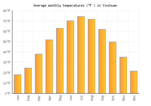 Yinchuan average temperature chart (Fahrenheit)