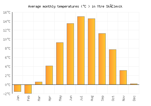 Ytre Skålevik average temperature chart (Celsius)