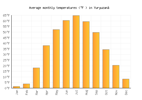 Yuryuzan’ average temperature chart (Fahrenheit)