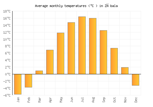 Zăbala average temperature chart (Celsius)