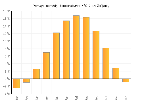 Zákupy average temperature chart (Celsius)