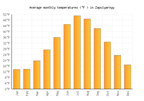 Zapolyarnyy average temperature chart (Fahrenheit)