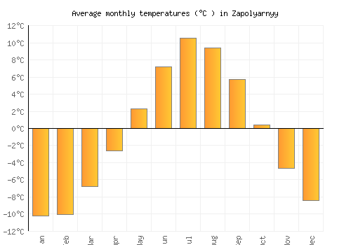 Zapolyarnyy average temperature chart (Celsius)