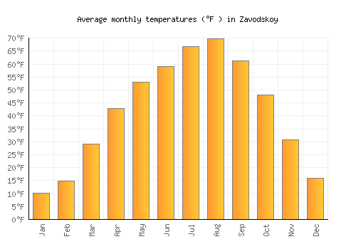 Zavodskoy average temperature chart (Fahrenheit)