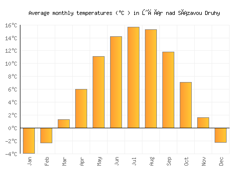 Žďár nad Sázavou Druhy average temperature chart (Celsius)