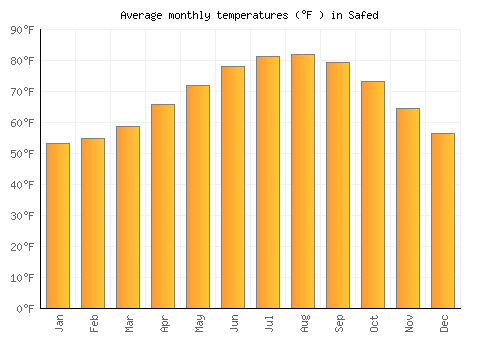 Safed average temperature chart (Fahrenheit)