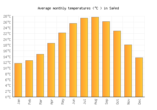 Safed average temperature chart (Celsius)
