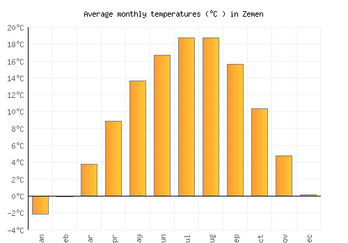 Zemen average temperature chart (Celsius)