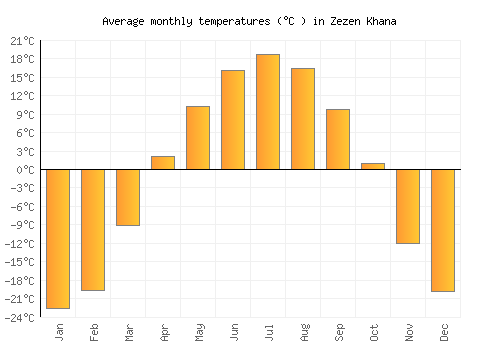 Zezen Khana average temperature chart (Celsius)