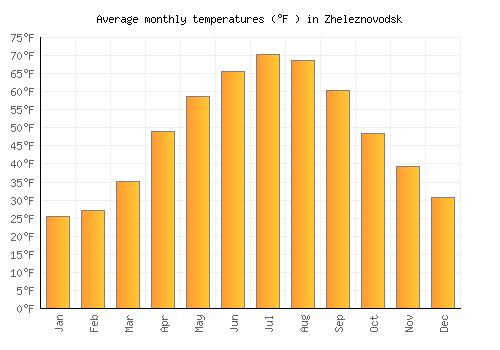 Zheleznovodsk average temperature chart (Fahrenheit)