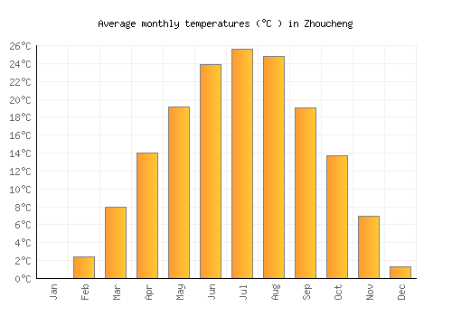 Zhoucheng average temperature chart (Celsius)