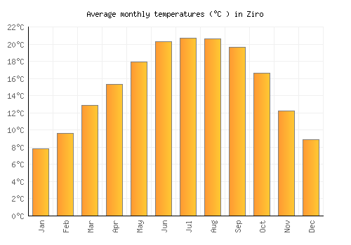 Ziro average temperature chart (Celsius)